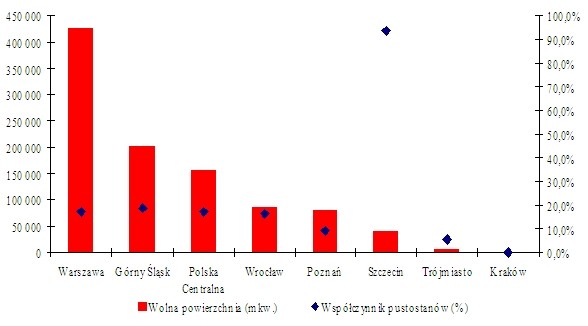 Zasoby wolnej powierzchni i współczynnik pustostanów