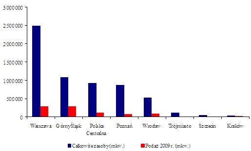 Zasoby powierzchni magazynowej i roczna podaż