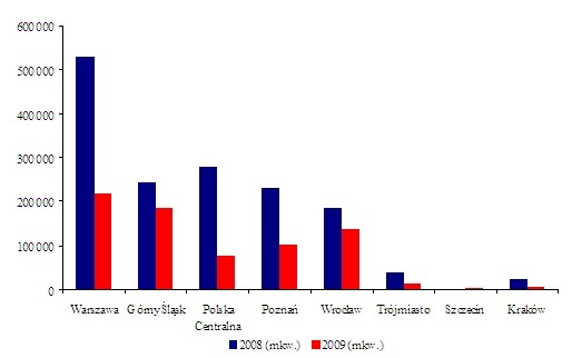 Popyt na rynku powierzchni magazynowej 